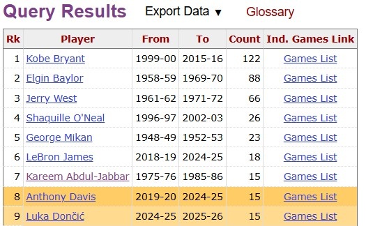 东契奇湖人40+场次达16场 超浓眉天勾直追詹姆斯