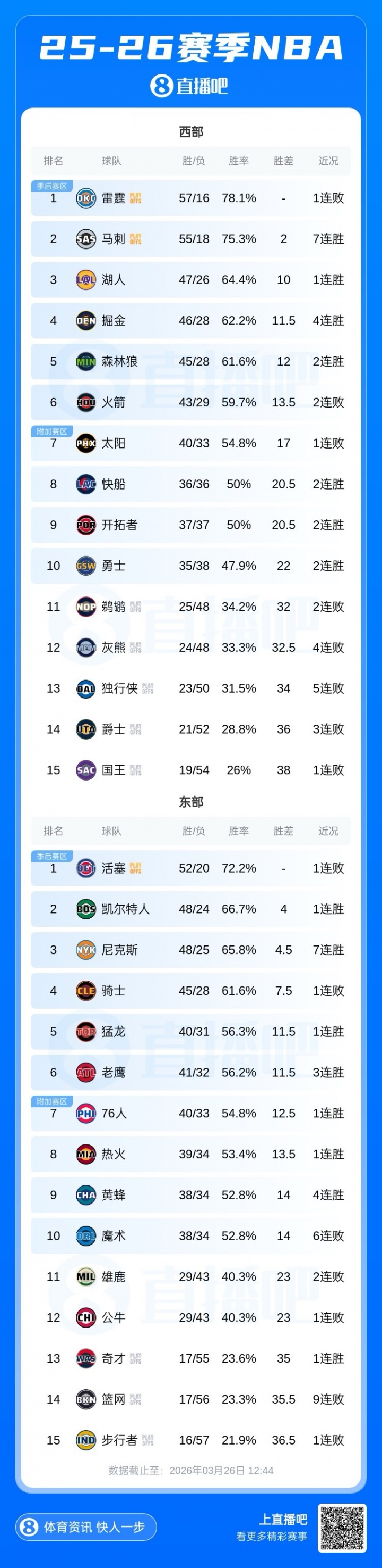 火箭加时惜败森林狼 西部第六距前四渐远
