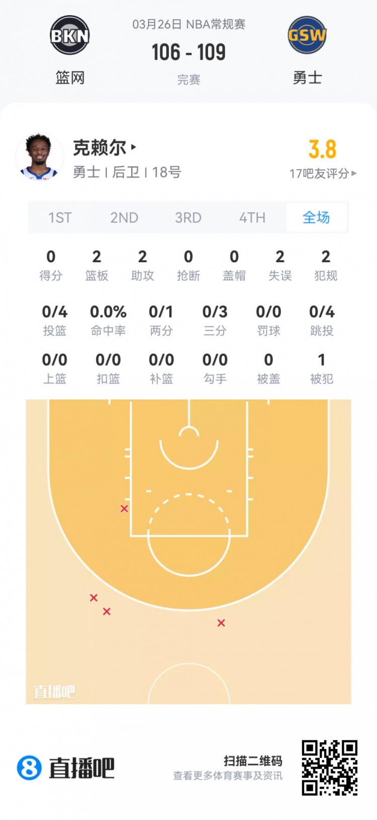 弗拉格26+8+7全能领衔 新秀季前赛首日数据报告 弗拉格26+8+7全能领衔 新秀季前赛首日数据报告