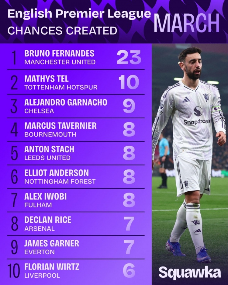 英超三月创造机会榜 B费23次断层领跑