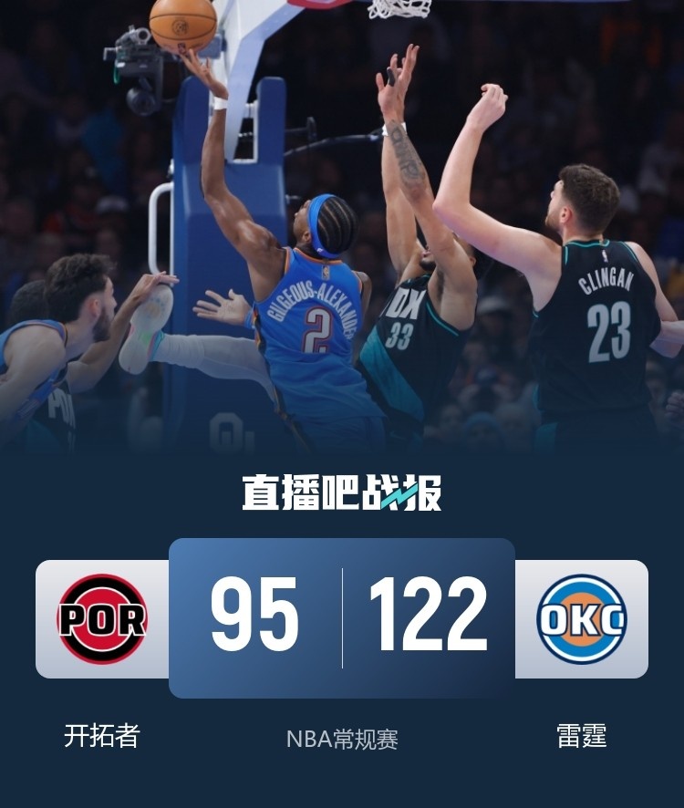 雷霆主场27分屠开拓者取17胜1负 杨瀚森8分4板3助难阻惨败