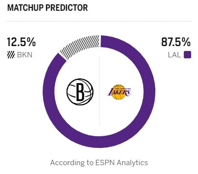 湖人主场迎战篮网 ESPN预测胜率悬殊 湖人主场迎战篮网 ESPN预测胜率悬殊