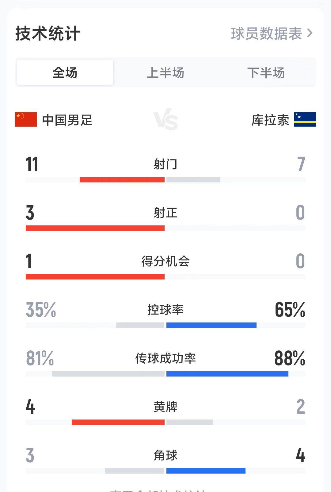 国足2-0库拉索 对手新帅首秀零射正引本土博主直呼离谱 国足2-0库拉索 对手新帅首秀零射正引本土博主直呼离谱