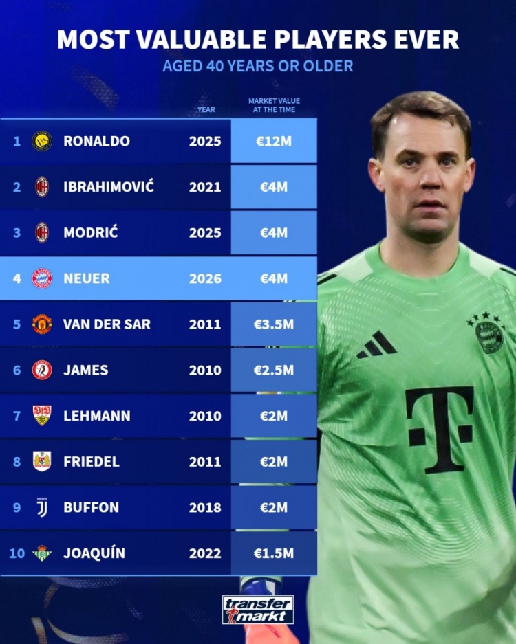 德转发布40岁球员身价榜 C罗1200万欧断层领跑 德转发布40岁球员身价榜 C罗1200万欧断层领跑