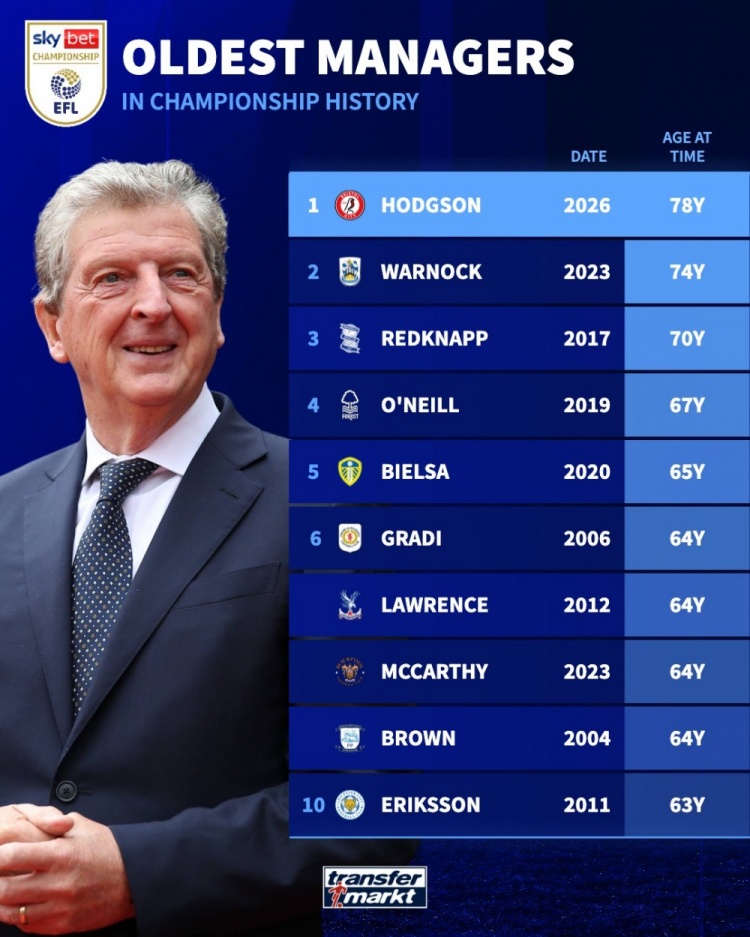 霍奇森78岁挂帅英冠创纪录 德转盘点联赛最年长主帅榜