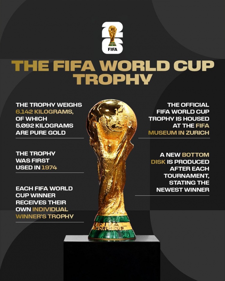 国际足联披露大力神杯核心参数 纯金占比超八成