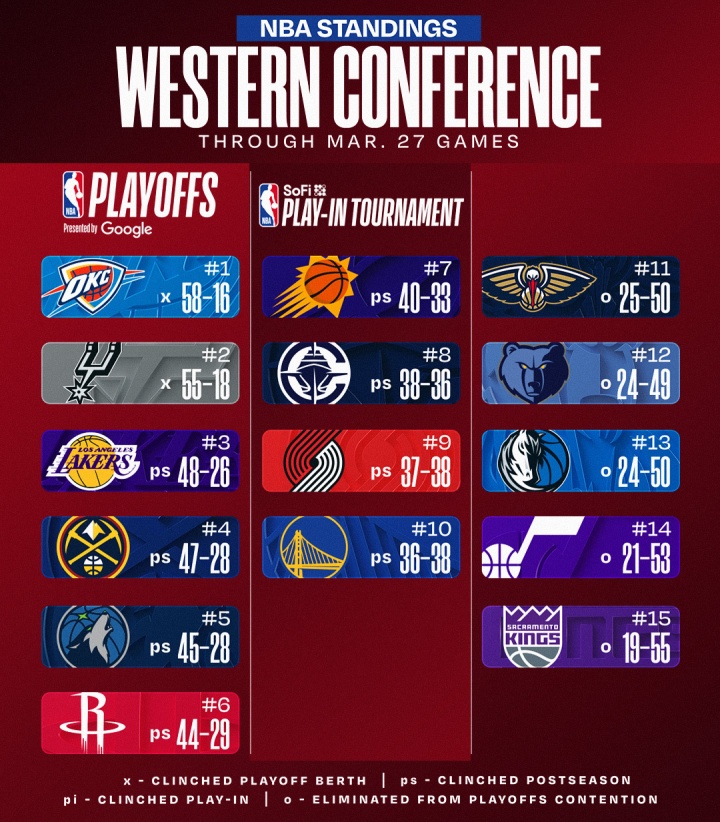 掘金快船连胜延续 黄蜂借力升第八 公牛正式出局