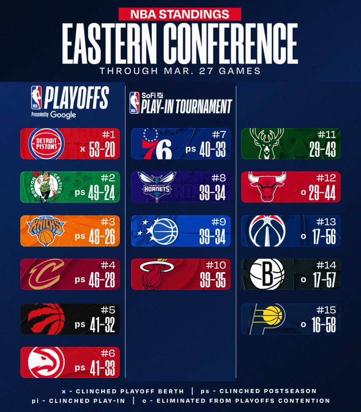 掘金快船连胜延续 黄蜂借力升第八 公牛正式出局