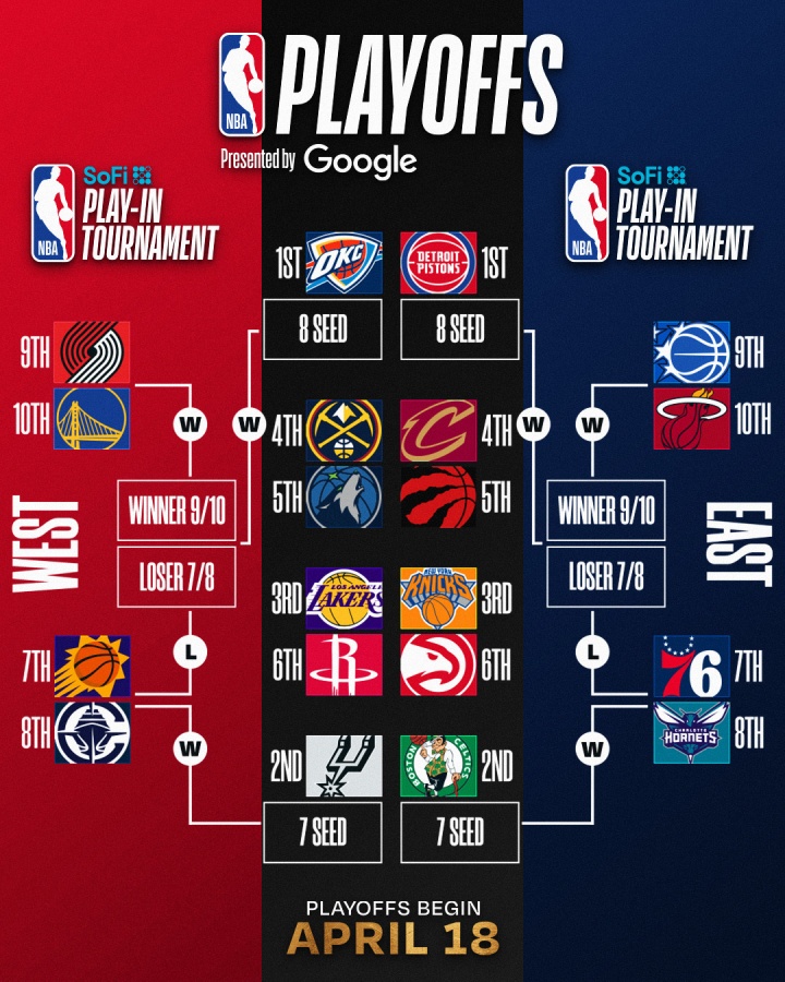 掘金快船连胜延续 黄蜂借力升第八 公牛正式出局