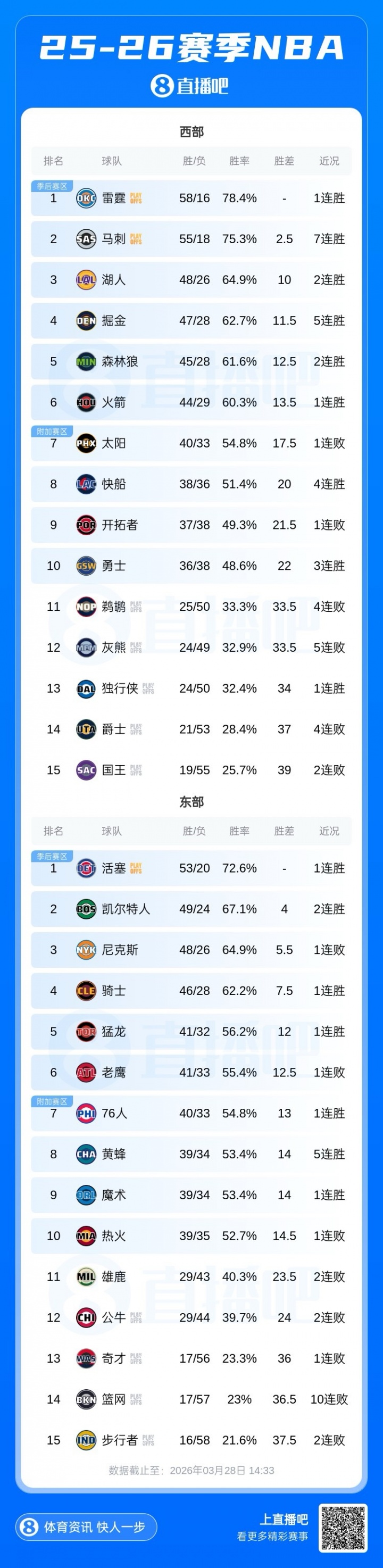 掘金快船连胜延续 黄蜂借力升第八 公牛正式出局