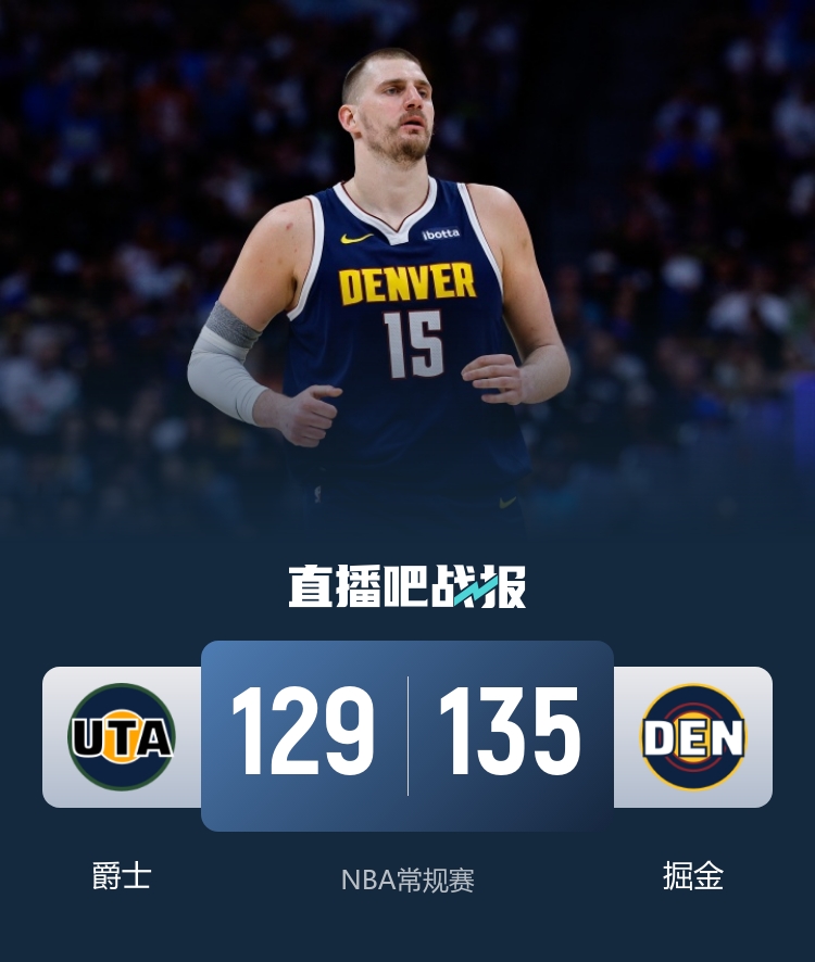 掘金末节21-5攻击波逆转爵士 约基奇33+15+12穆雷31+14 掘金末节21-5攻击波逆转爵士 约基奇33+15+12穆雷31+14