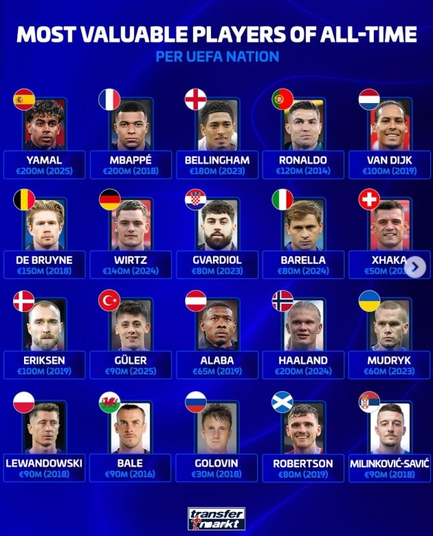 欧足联各队历史身价之巅 亚马尔哈兰德姆巴佩2亿欧领跑 欧足联各队历史身价之巅 亚马尔哈兰德姆巴佩2亿欧领跑