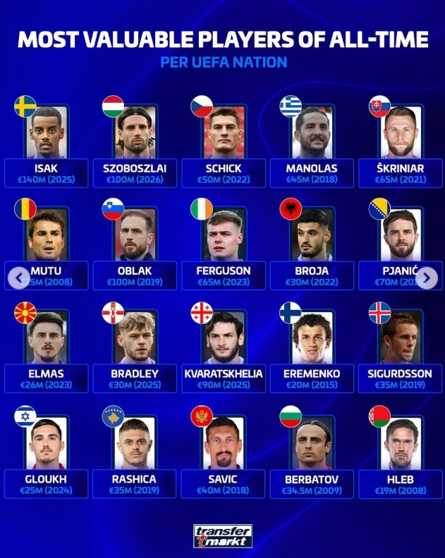 欧足联各队历史身价之巅 亚马尔哈兰德姆巴佩2亿欧领跑 欧足联各队历史身价之巅 亚马尔哈兰德姆巴佩2亿欧领跑