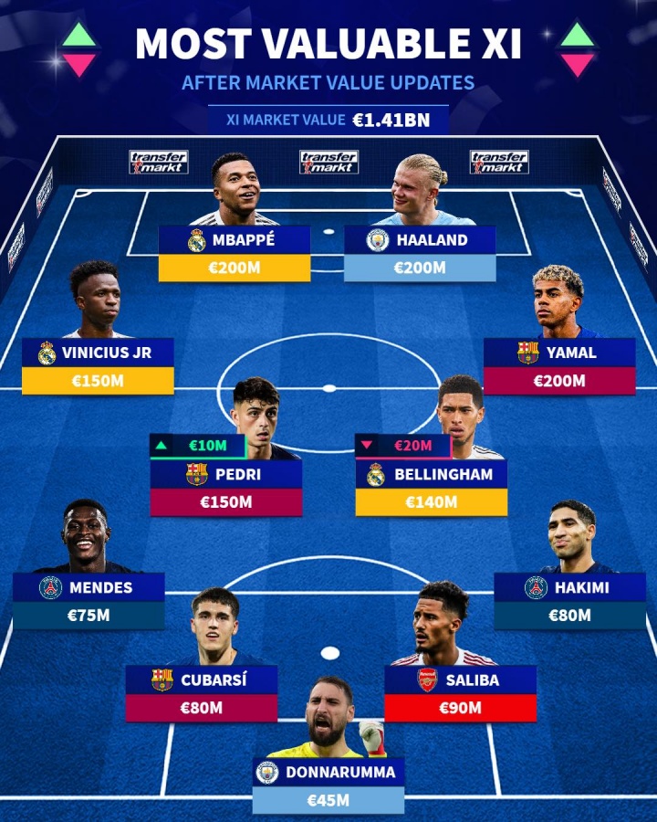 德转更新最贵阵容 姆巴佩哈兰德亚马尔并列2亿欧元