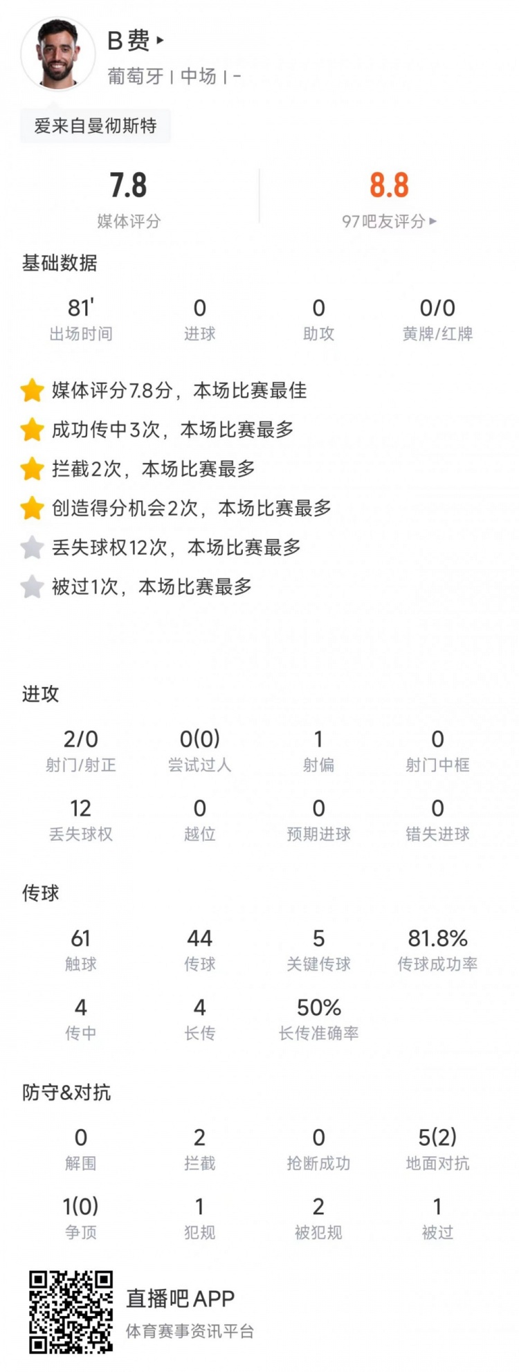 B费81分钟5次关键传球难破僵局 葡萄牙友谊赛闷平墨西哥 B费81分钟5次关键传球难破僵局 葡萄牙友谊赛闷平墨西哥