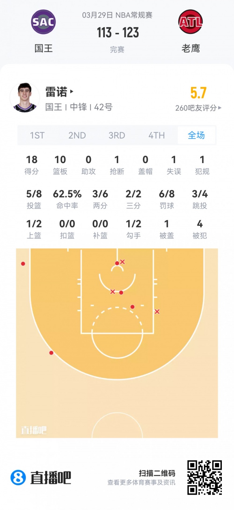 新秀观察:科沃德24分9板4断领衔 克尼佩尔贡献两双 新秀观察:科沃德24分9板4断领衔 克尼佩尔贡献两双