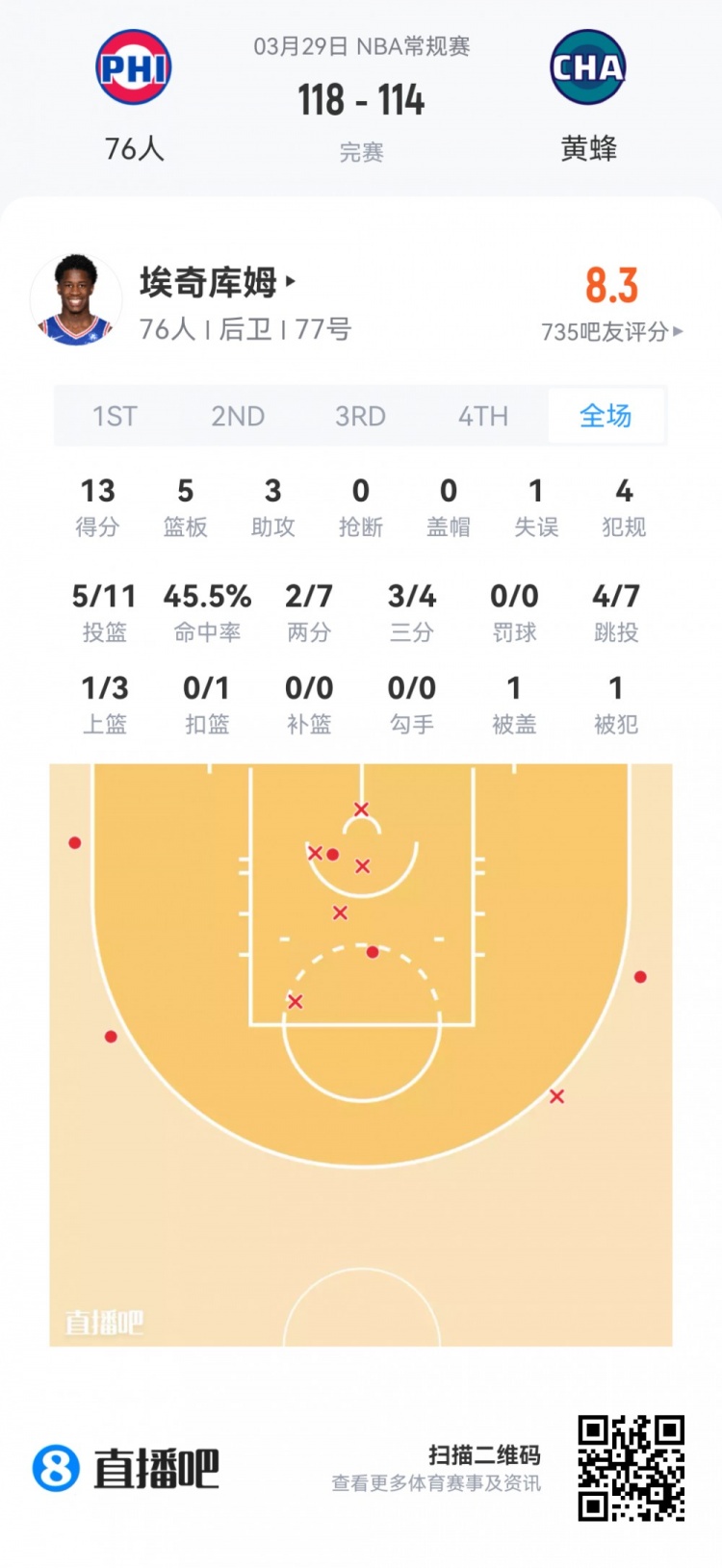 新秀观察:科沃德24分9板4断领衔 克尼佩尔贡献两双 新秀观察:科沃德24分9板4断领衔 克尼佩尔贡献两双