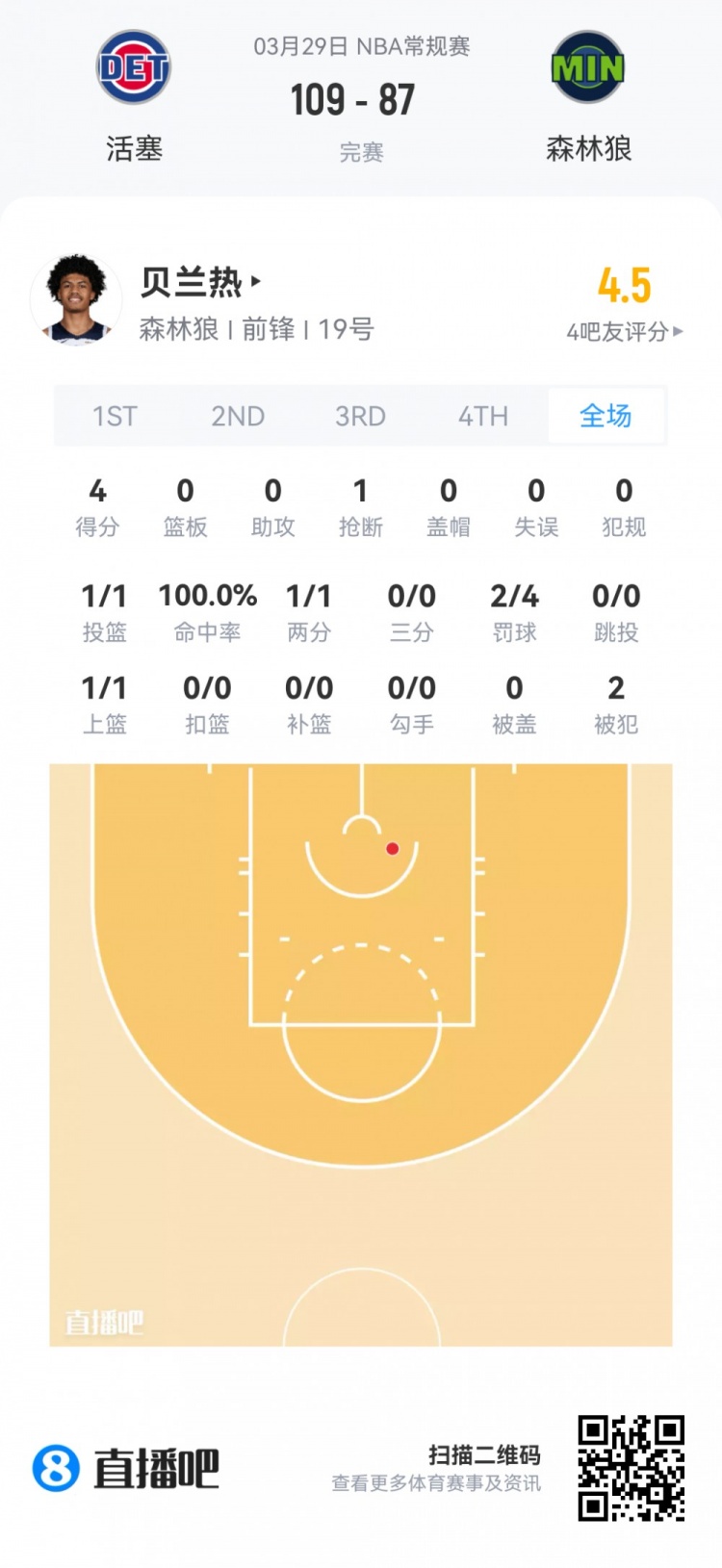 新秀观察:科沃德24分9板4断领衔 克尼佩尔贡献两双 新秀观察:科沃德24分9板4断领衔 克尼佩尔贡献两双