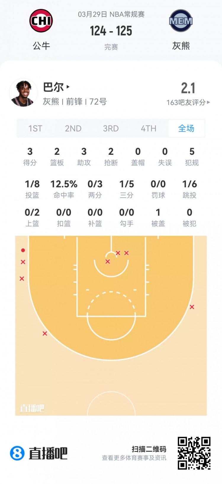 新秀观察:科沃德24分9板4断领衔 克尼佩尔贡献两双 新秀观察:科沃德24分9板4断领衔 克尼佩尔贡献两双