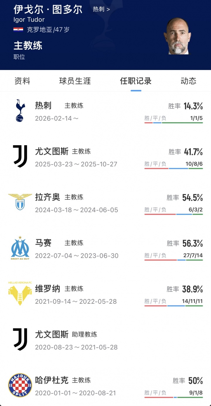 热刺官宣图多尔下课 六周七战仅一胜 保级警报拉响 热刺官宣图多尔下课 六周七战仅一胜 保级警报拉响