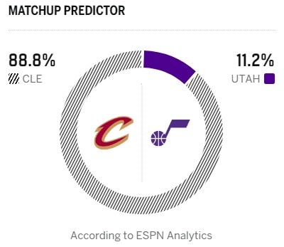 ESPN预测骑士客战爵士胜率近九成 阿伦斯特鲁斯轮休 ESPN预测骑士客战爵士胜率近九成 阿伦斯特鲁斯轮休