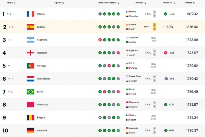 法国队重返FIFA排名榜首 终结阿根廷20个月统治