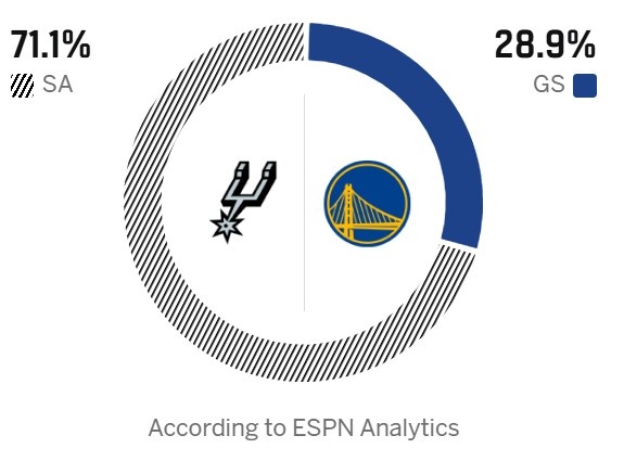 ESPN前瞻马刺客战勇士 胜率预测悬殊达42个百分点