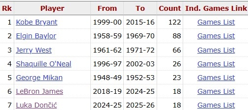 东契奇91场18次40+追平詹姆斯 湖人队史效率纪录诞生