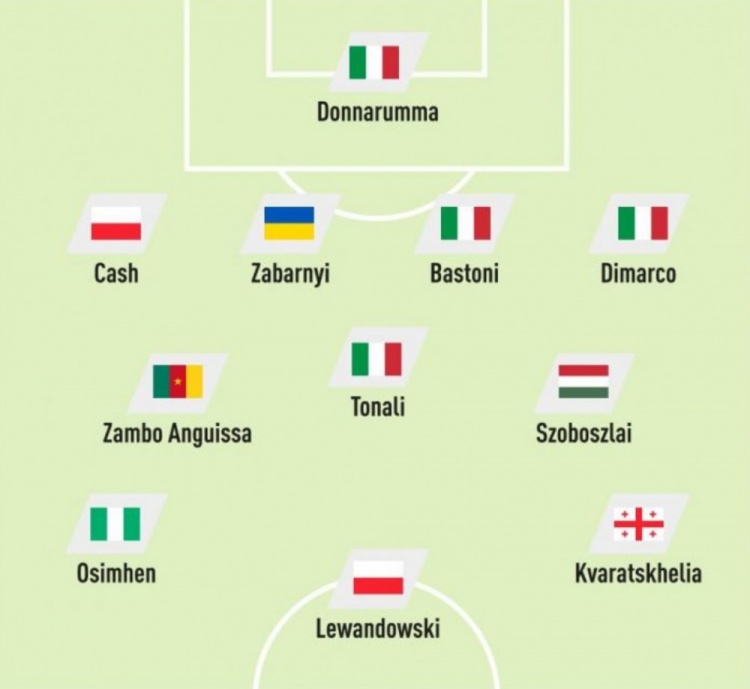 队报评无缘世界杯11人 索博K77莱万领衔 意大利四将上榜