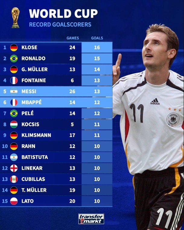 世界杯历史射手榜更新 克洛泽榜首梅西第五姆巴佩第六