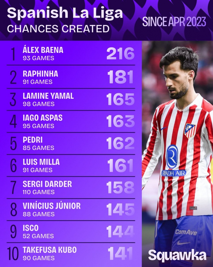 亚马尔西甲首秀以来创造165次机会 同期榜单位列第三