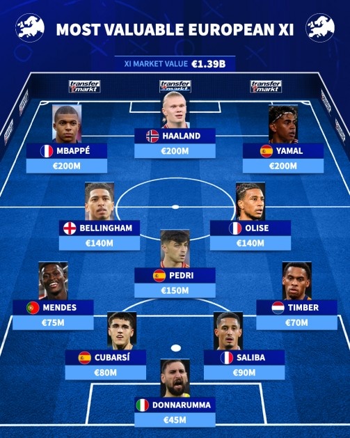 德转欧洲最贵阵出炉 姆巴佩哈兰德亚马尔领衔13.9亿欧元