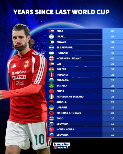 世界杯间隔时长榜 古巴88年居首国足列第12