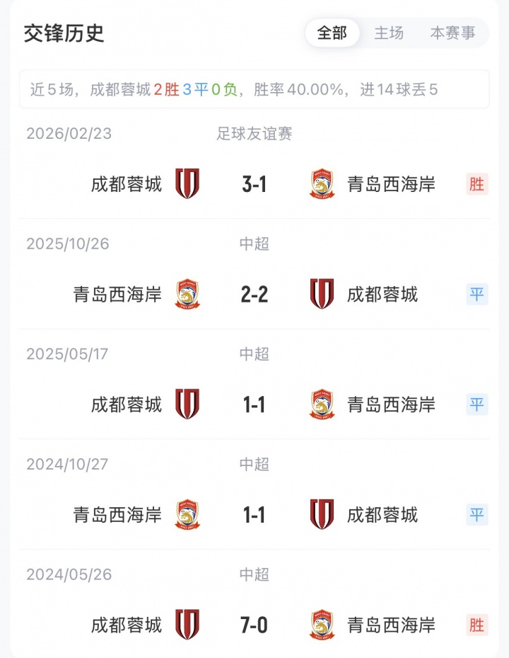 蓉城西海岸首发公布 韦世豪领衔三外援 阿齐兹戴维森出战