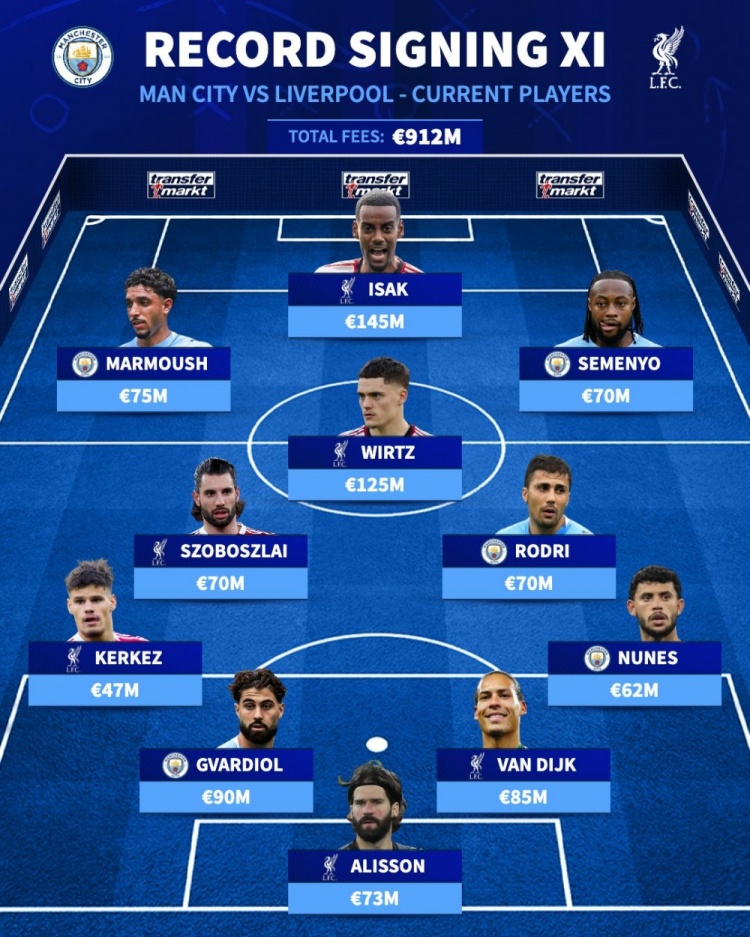 德转列红军蓝月最贵现役阵 伊萨克维尔茨身价破亿