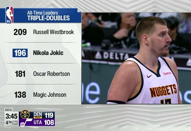 约基奇轻取生涯第196次三双 掘金主场力克爵士