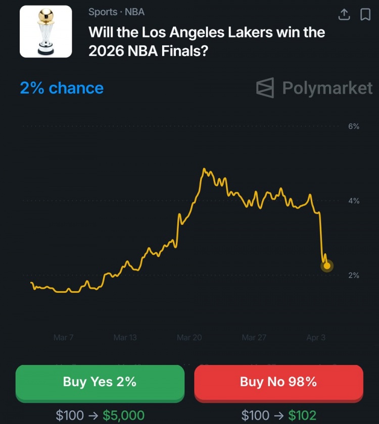 东契奇左腿筋二级拉伤常规赛报销 湖人夺冠概率骤降至2%