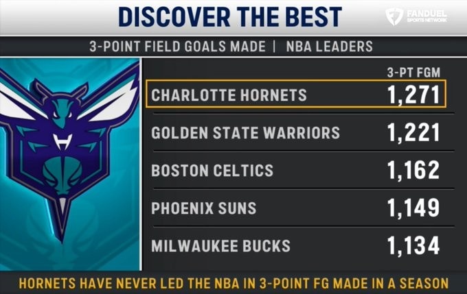 黄蜂三分命中总数领跑联盟 勇士绿军紧随其后 黄蜂三分命中总数领跑联盟 勇士绿军紧随其后