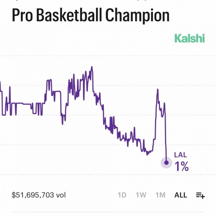 东契奇左腿筋二级拉伤常规赛报销 湖人夺冠概率骤降至1%