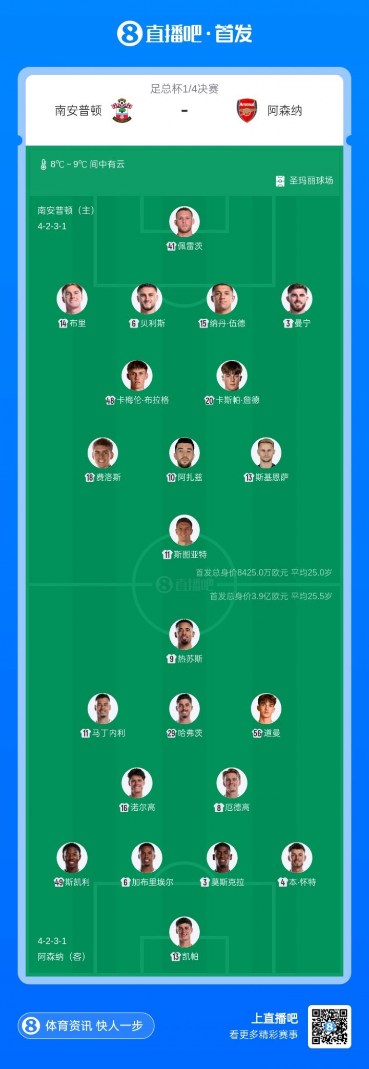 足总杯八强战枪手大轮换 厄德高复出热苏斯领衔