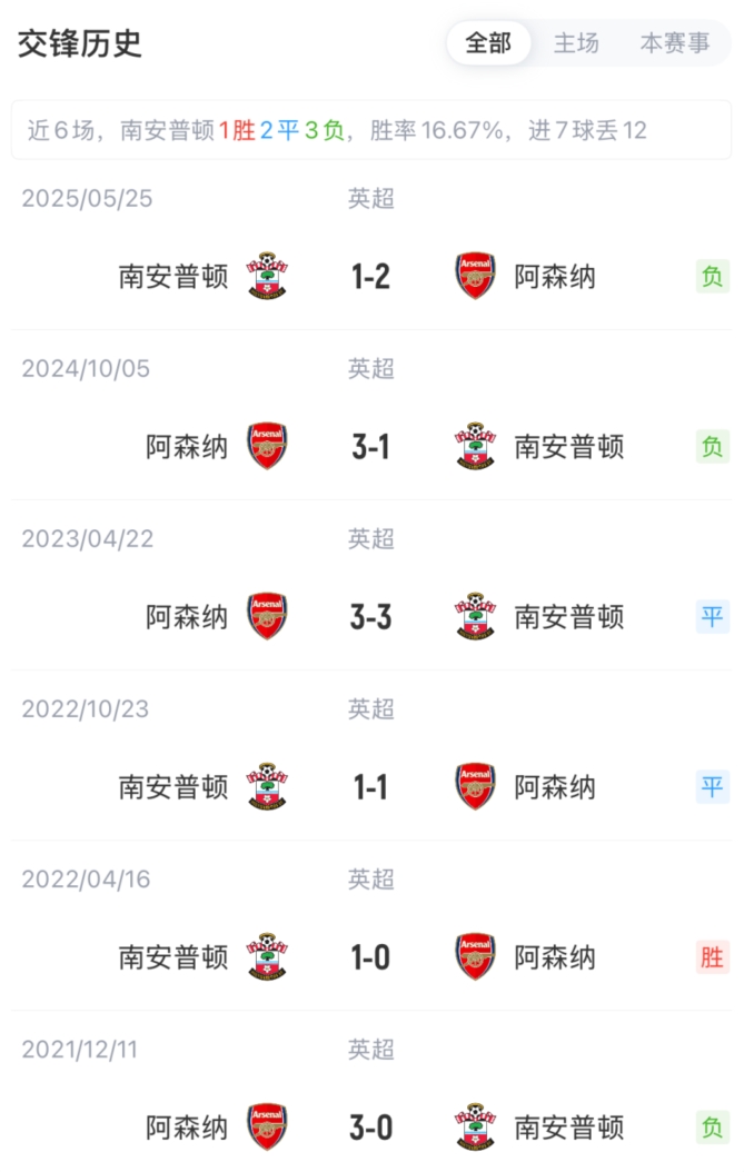 足总杯八强战枪手大轮换 厄德高复出热苏斯领衔