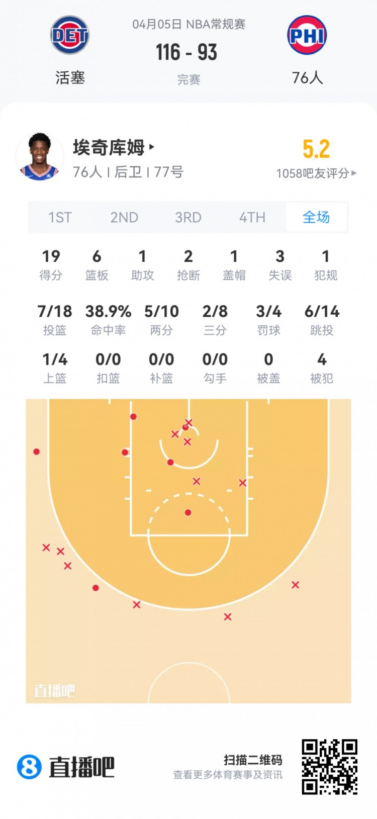 莱利高效31分5断领衔新秀 埃奇库姆19分哈珀受限 莱利高效31分5断领衔新秀 埃奇库姆19分哈珀受限
