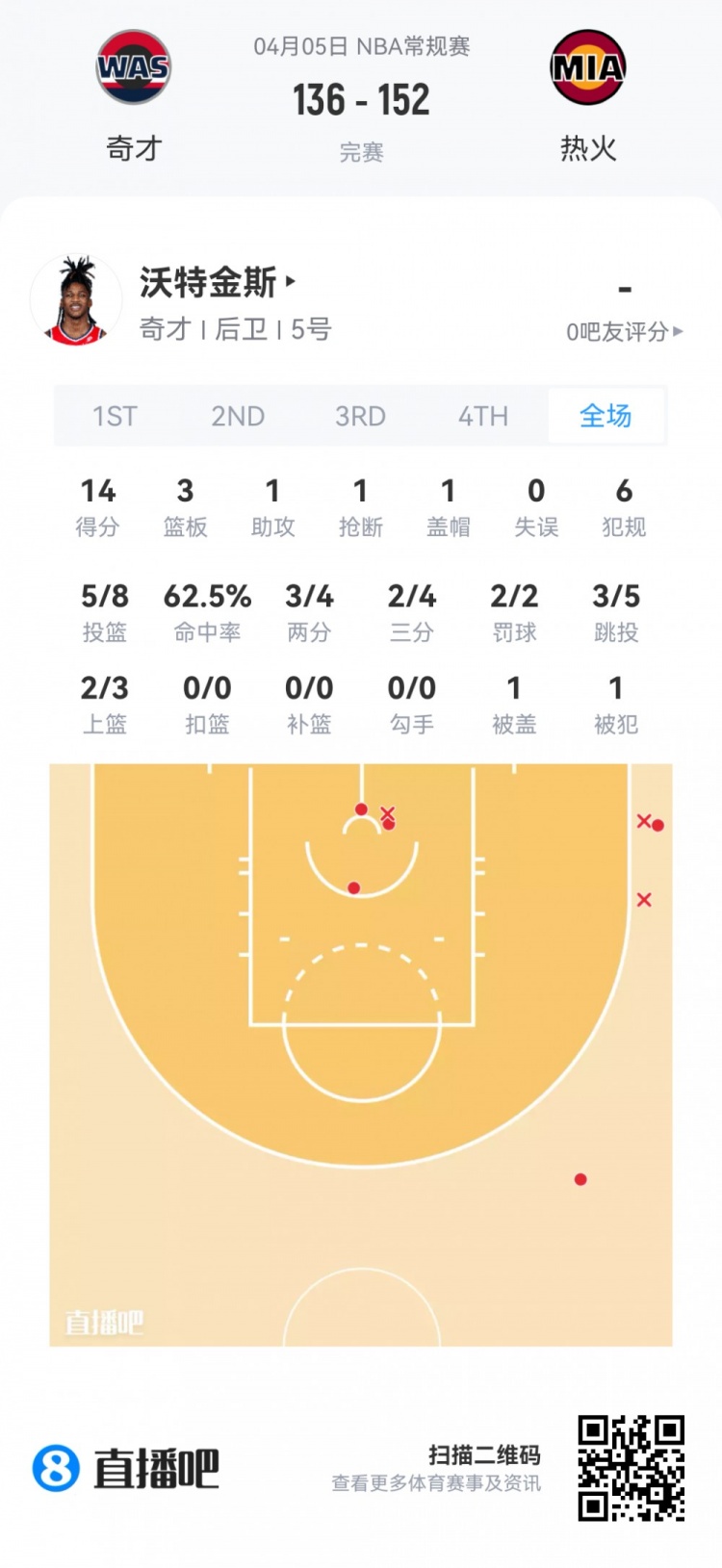 莱利高效31分5断领衔新秀 埃奇库姆19分哈珀受限 莱利高效31分5断领衔新秀 埃奇库姆19分哈珀受限