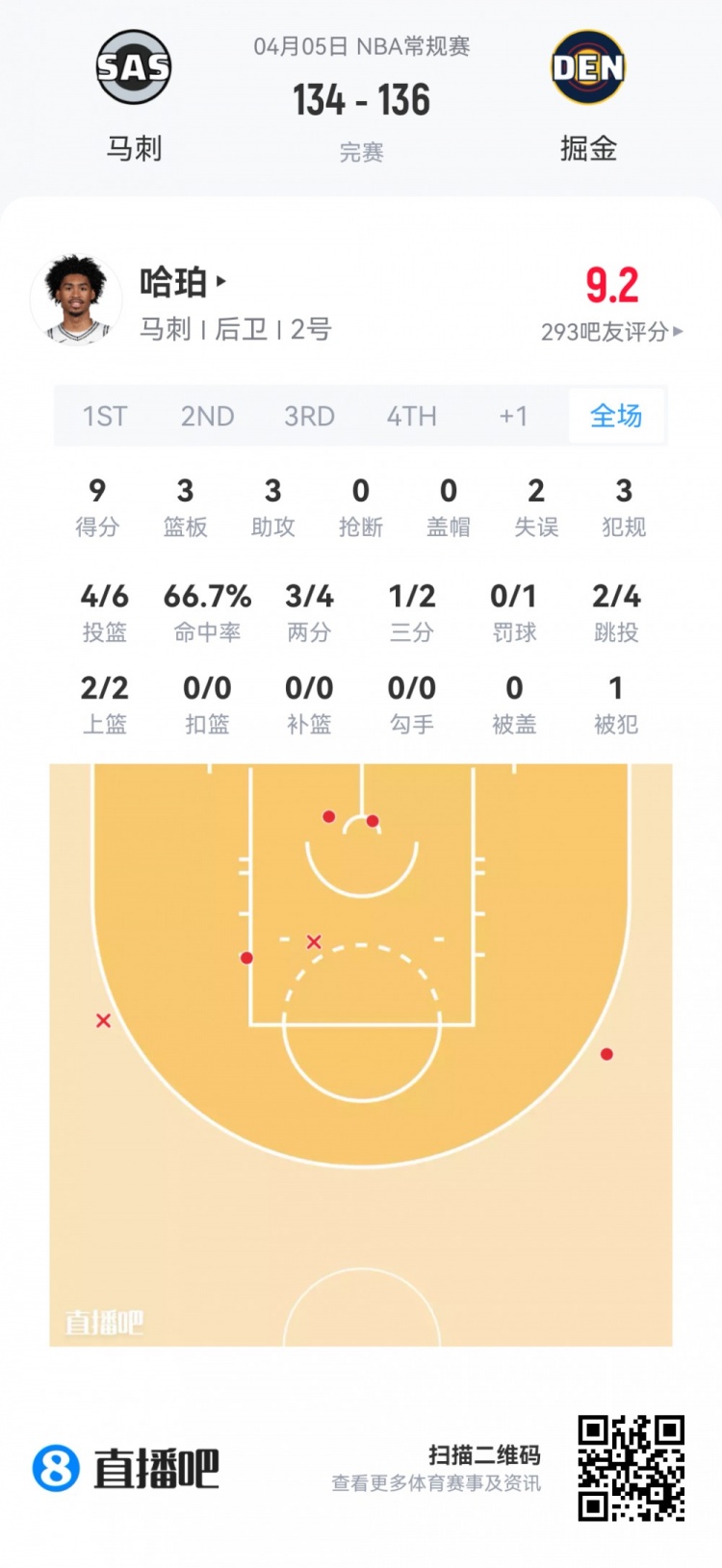 莱利高效31分5断领衔新秀 埃奇库姆19分哈珀受限 莱利高效31分5断领衔新秀 埃奇库姆19分哈珀受限