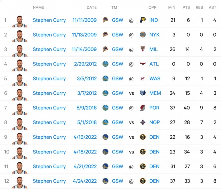 库里常规赛替补时隔14年 生涯第7次板凳出战