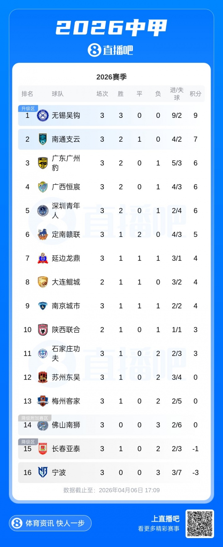 开局三连败负三分垫底 宁波主帅杨林主动请辞转任技术总监