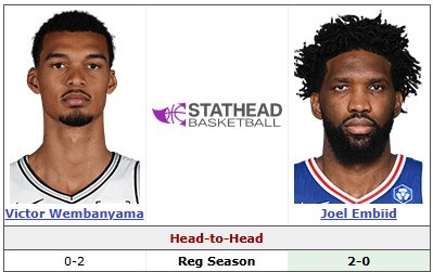 恩比德确认出战马刺 对文班亚马两战全胜场均39+10