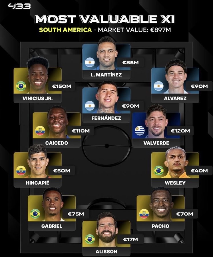 德转南美最贵阵出炉 总身价逼近9亿欧元