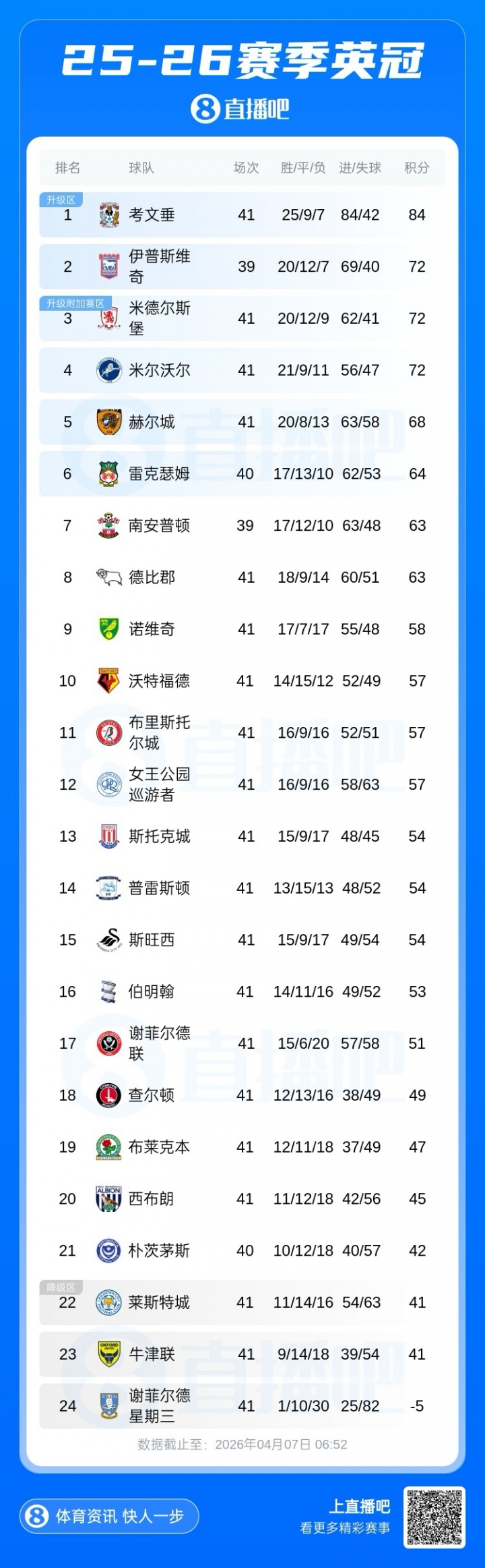 莱斯特城战平垫底队 15轮1胜滑向英甲深渊