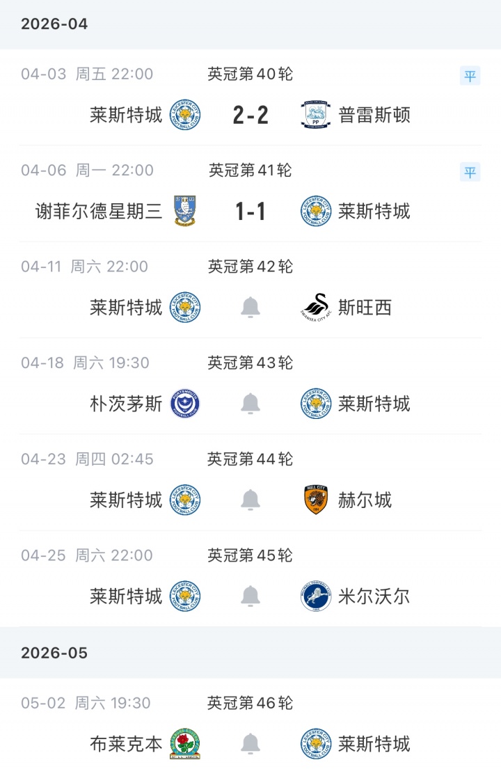 莱斯特城战平垫底队 15轮1胜滑向英甲深渊